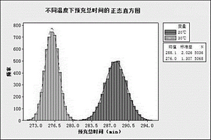 提高鋰電池預(yù)充效率的高溫預(yù)充方法