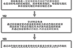 基于動(dòng)態(tài)阻抗測(cè)量的鋰離子內(nèi)部溫度預(yù)測(cè)方法