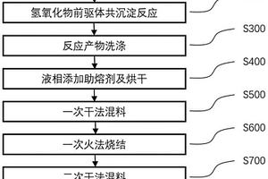 用于鋰離子電池的高鎳單晶三元正極材料及其制備方法