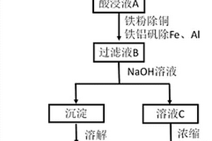 三元鋰離子電池正極材料的綜合回收方法