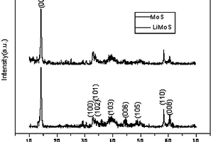 鋰離子電池負極材料LixMoS2的制備方法
