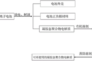 廢舊聚合物鋰離子電池中聚合物的回收再利用方法