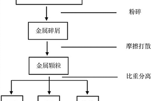 鋰電池電芯正負(fù)極極耳切割廢料的分離方法