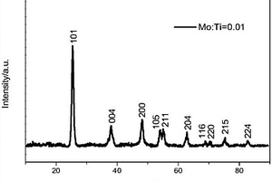 鋰離子電池用鉬摻銳鈦礦二氧化鈦負極材料及其制備方法