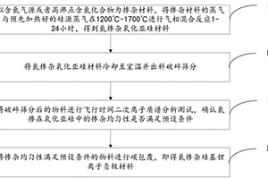 氮摻雜軟碳包覆硅基鋰離子負極材料及其制備方法和應用