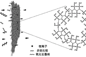 隔膜、其制備方法及鋰硫電池