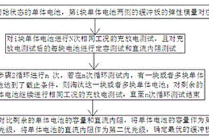 用于找尋減緩鋰離子電池衰減用緩沖板的方法