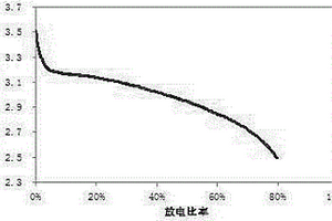 液態(tài)軟包裝低溫鋰離子電池的制備方法