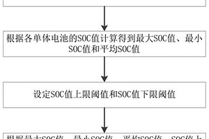 用于鋰電池儲(chǔ)能系統(tǒng)的組SOC趨近算法