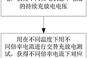 新能源汽車及鋰離子電池安全電流測試方法