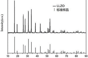 氧化物固態(tài)電解質(zhì)及其制備方法以及一種鋰離子電池