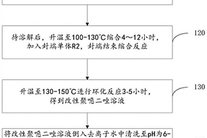 用于鋰離子電池電極的添加劑及其制備方法和應(yīng)用