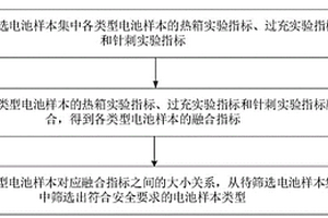 基于安全性的鋰離子電池篩選方法、裝置和電子設(shè)備