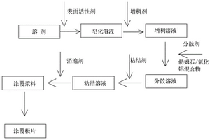 勃姆石/氧化鋁復(fù)合鋰離子電池涂覆極片