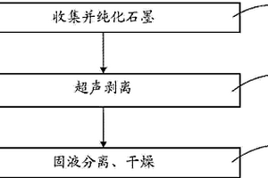 利用廢舊鋰離子電池石墨電極制備石墨烯的方法