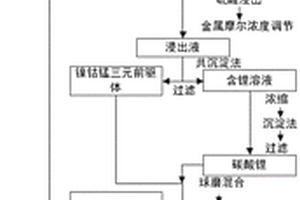 以退役鋰離子電池為原料制備具有氧化鋁包覆層的鎳鈷錳三元材料的方法