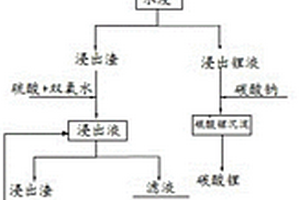 鋰電池的有價(jià)金屬回收方法