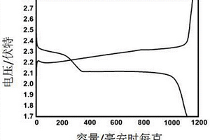 鋰硫電池正極材料、制備方法及應(yīng)用