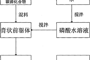 一步法微波燒結(jié)制備鋰離子電池正極材料的方法