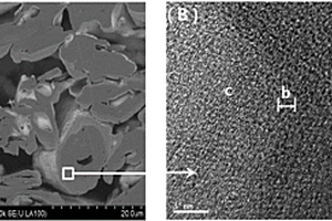 煤基負(fù)極材料、制備方法及鋰離子電池