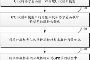 基于神經(jīng)網(wǎng)絡(luò)與周期核函數(shù)GPR的鋰電池健康狀態(tài)預(yù)測(cè)方法