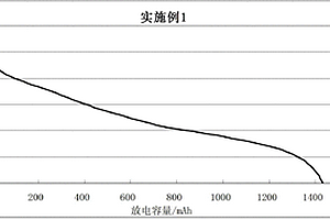 高能量密度鋰離子二次電池的制造方法