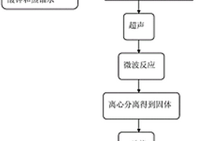 鋰離子電池負(fù)極材料制備方法和應(yīng)用