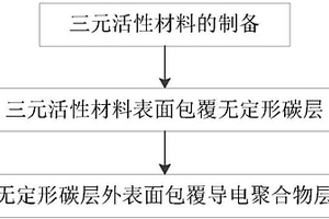 鋰離子電池復(fù)合正極材料及其制備方法