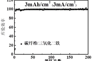 負(fù)極材料及其制備方法和具有負(fù)極材料的鋰電池