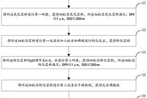 高容量高壓實(shí)密度高鐵磷比的納米磷酸鐵鋰及其制備方法