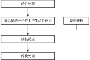 接枝改性聚乙烯材料及制備方法、聚乙烯多孔膜、鋰電池