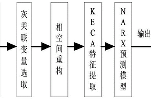 鋰離子電池RUL時間序列預(yù)測方法