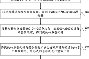 用于動(dòng)力鋰離子電池的石墨負(fù)極材料及其制備方法和應(yīng)用