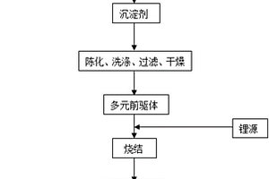 摻雜型鋰離子電池類(lèi)單晶多元材料及其制備方法