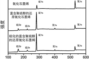 硫化的富含聚硫醇的鋰硫電池正極復(fù)合材料及其制備方法