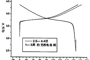 鋰離子二次電池正極材料及其制備方法