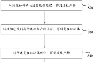 人造石墨的合成方法、負(fù)極材料及鋰離子電池