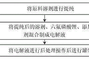 鋰離子電池電解液生產(chǎn)工藝