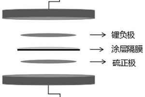 磷摻雜多孔碳材料及其制備和在鋰硫電池用涂層隔膜中的應(yīng)用