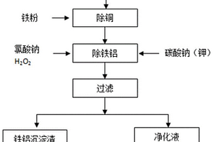 從廢舊三元鋰離子電池中回收鐵、鋁的方法