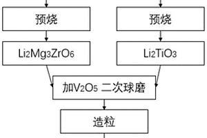 高溫度穩(wěn)定性鋯酸鎂鋰系復(fù)合陶瓷及其制備方法