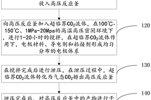 利用超臨界集流體制備鋰電池電極的方法和電極