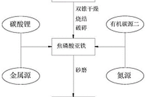 磷酸鐵鋰復(fù)合材料的制備方法