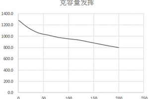 鋰離子電池SiO<sub>x</sub>/C復(fù)合負(fù)極材料電極的制備方法