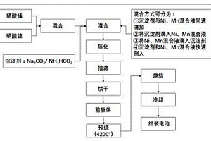 低成本鋰離子電池正極材料的制備工藝