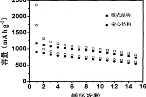 納米結(jié)構(gòu)二氧化錫鋰離子電池負(fù)極材料的制備方法