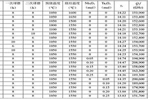 超低損耗的鋰鎂鈦基微波介質(zhì)陶瓷及其制備方法