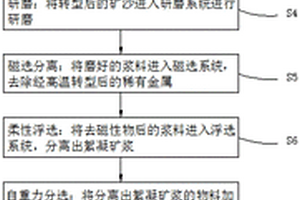 花崗偉晶巖型鋰長石高純二氧化硅提取工藝