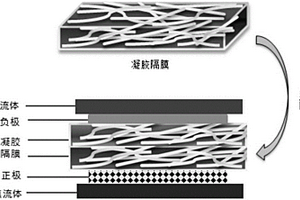 鋰離子電池可逆過(guò)充保護(hù)用凝膠聚合物復(fù)合隔膜及其制備方法