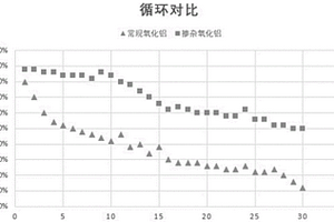 高潤濕長循環(huán)的氧化鋁陶瓷漿料及制備方法、鋰電池隔膜